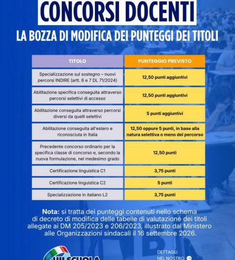 Concorsi docenti, cambiano i punteggi dei titoli